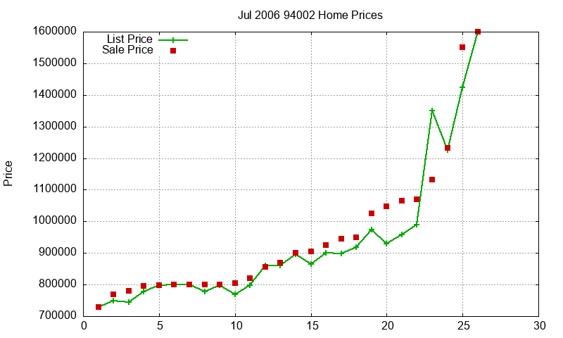94002 Homes Just Sold 2006-07 94002 Homes Just Sold 2006-07
