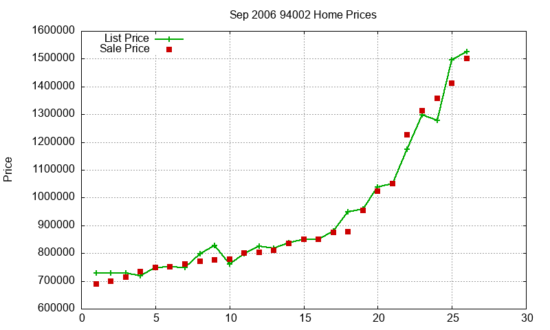 94002 Homes Just Sold 2006-09