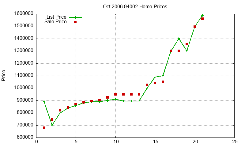 94002 Homes Just Sold 2006-10