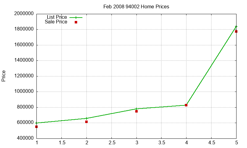 94002 Homes Just Sold 2008-02