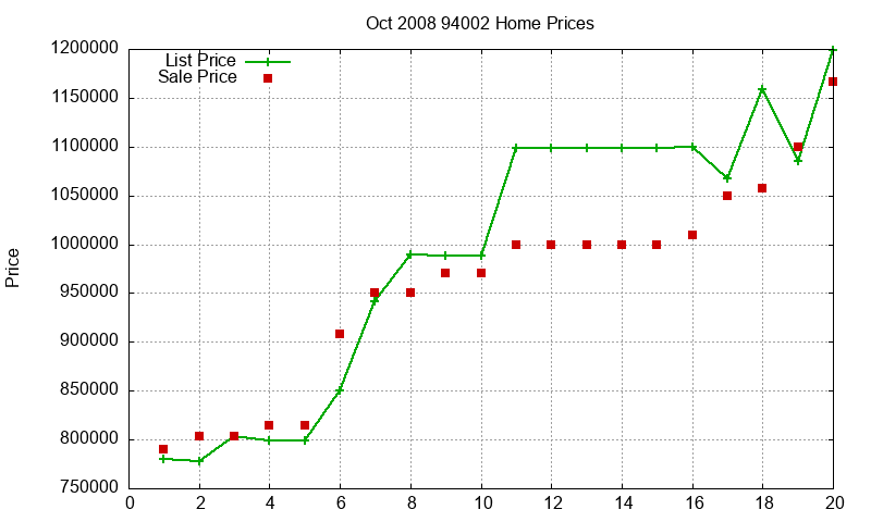 94002 Homes Just Sold 2008-10