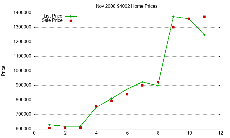 94002 Homes Just Sold 2008-11