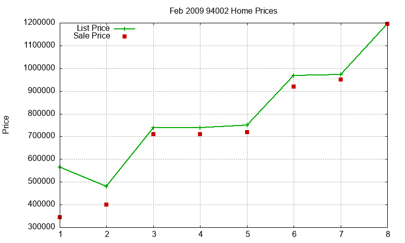 94002 Homes Just Sold 2009-02