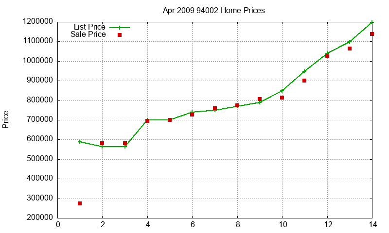 94002 Homes Just Sold 2009-04