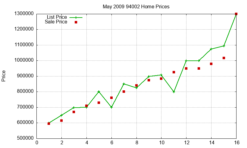 94002 Homes Just Sold 2009-05