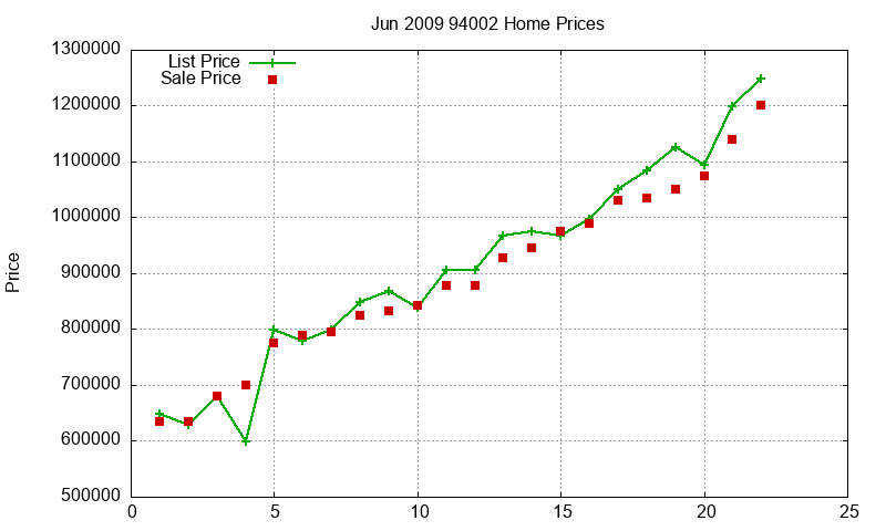 94002 Homes Just Sold 2009-06