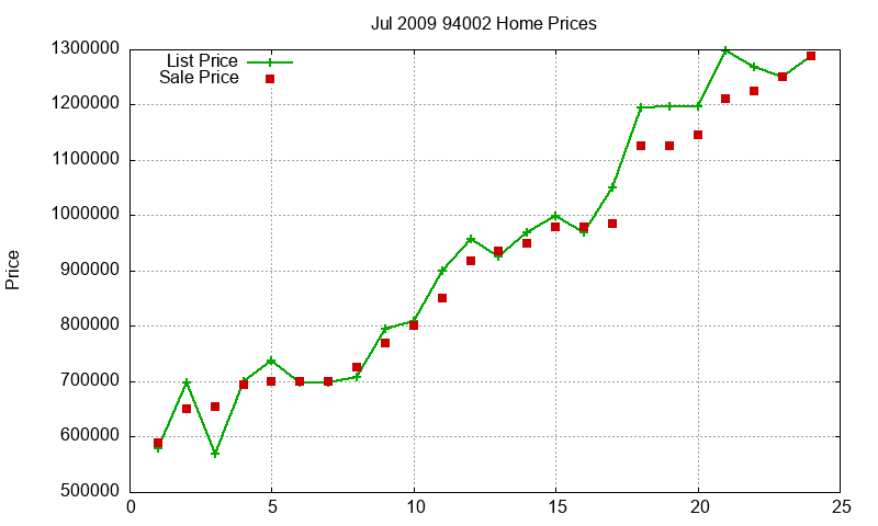 94002 Homes Just Sold 2009-07