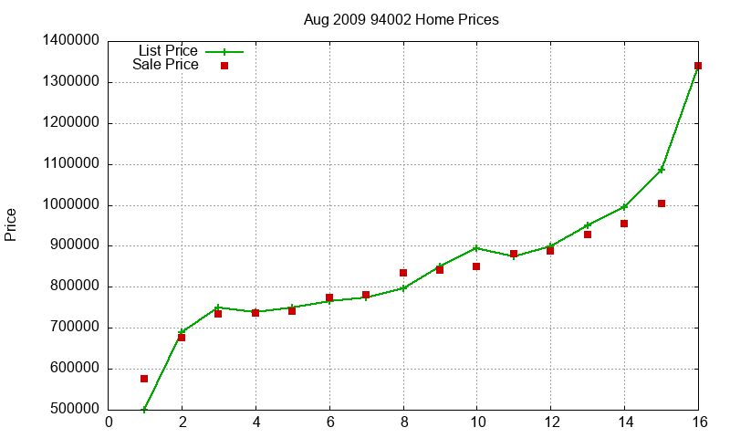 94002 Homes Just Sold 2009-08
