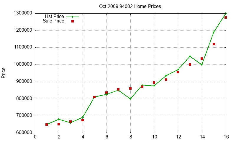 94002 Homes Just Sold 2009-10