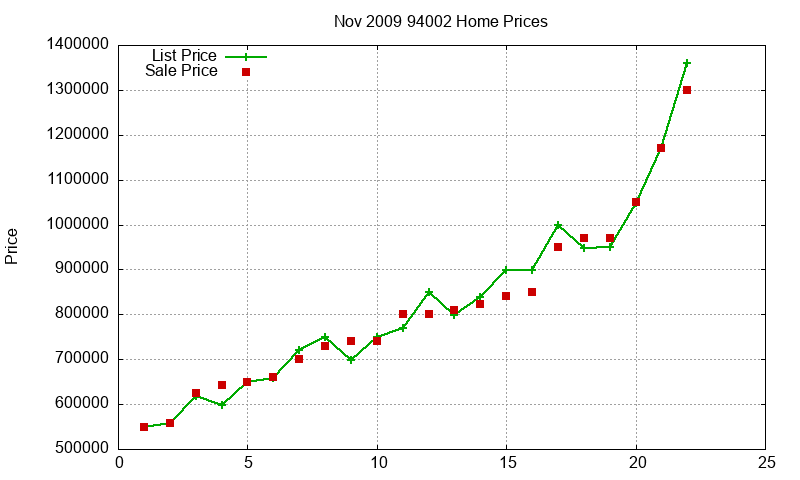 94002 Homes Just Sold 2009-11