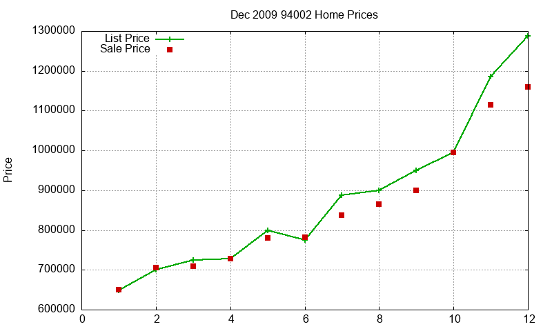 94002 Homes Just Sold 2009-12