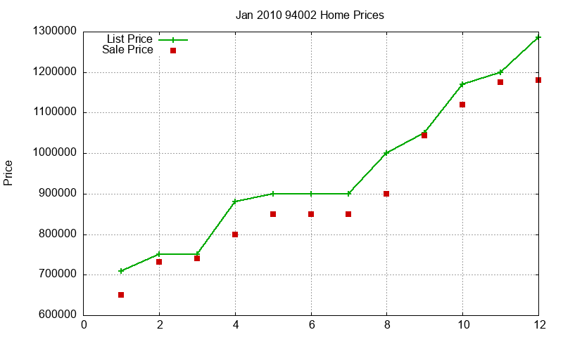 94002 Homes Just Sold 2010-01
