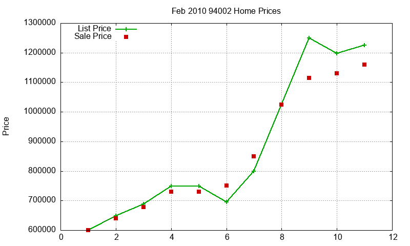 94002 Homes Just Sold 2010-02