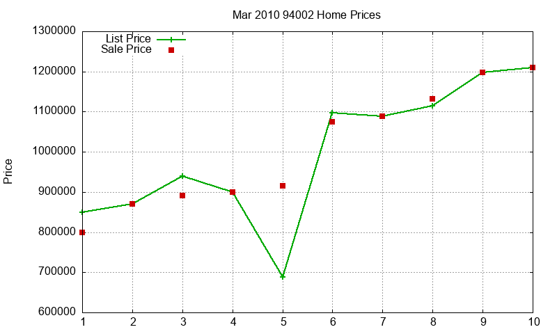 94002 Homes Just Sold 2010-03