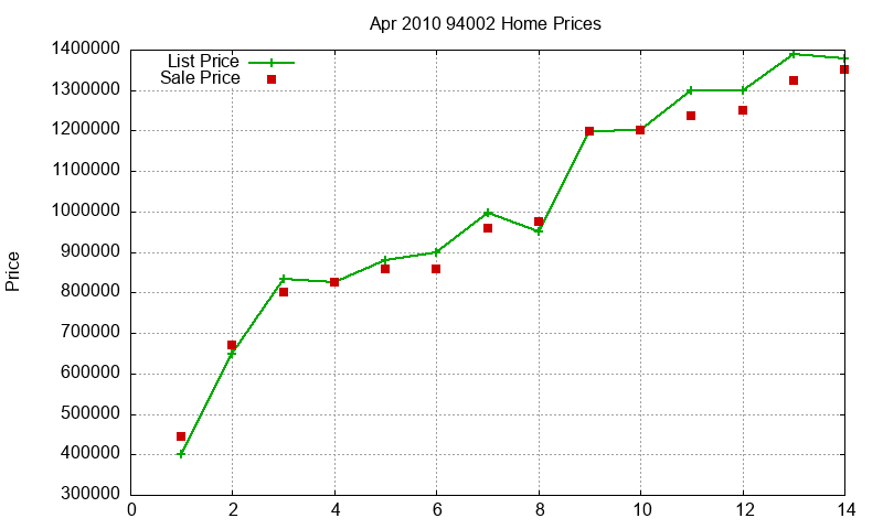 94002 Homes Just Sold 2010-04