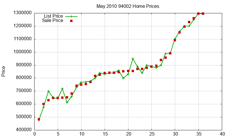 94002 Homes Just Sold 2010-05