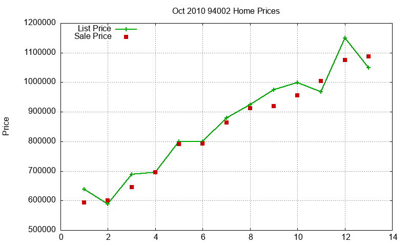 94002 Homes Just Sold 2010-10