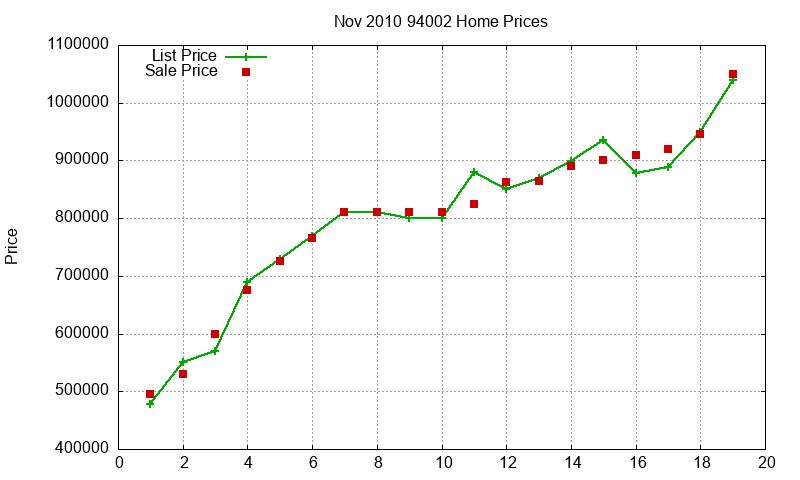 94002 Homes Just Sold 2010-11
