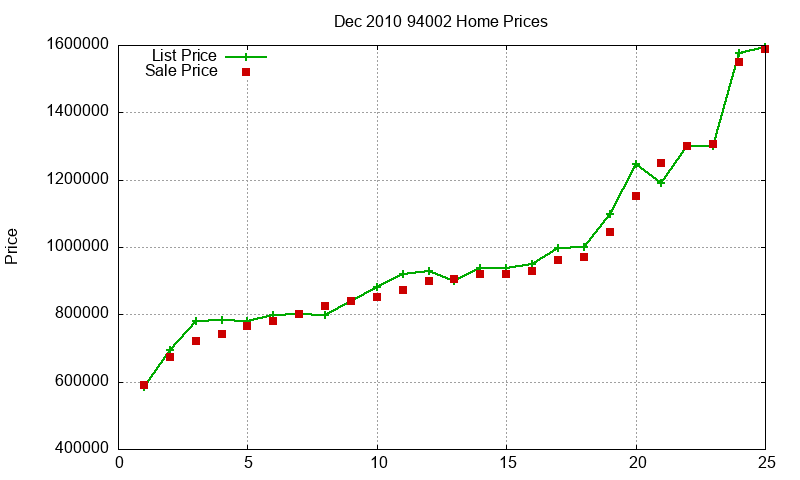 94002 Homes Just Sold 2010-12
