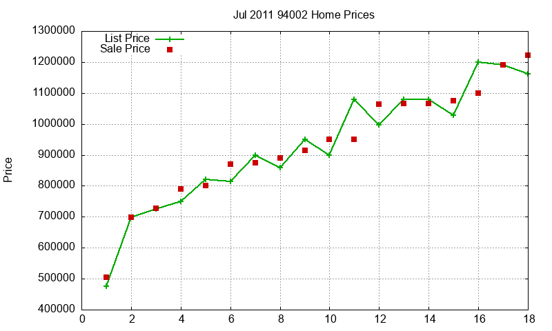 94002 Homes Just Sold 2011-07