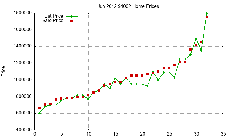 94002 Homes Just Sold 2012-06