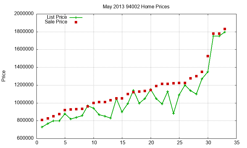 94002 Homes Just Sold 2013-05