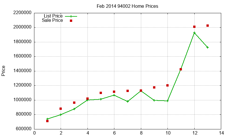 94002 Homes Just Sold 2014-02