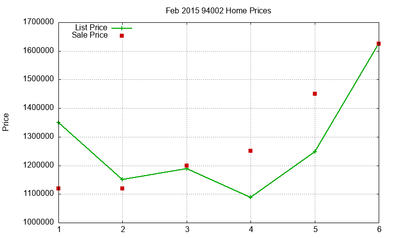 94002 Homes Just Sold 2015-02