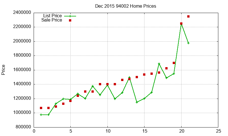 94002 Homes Just Sold 2015-12