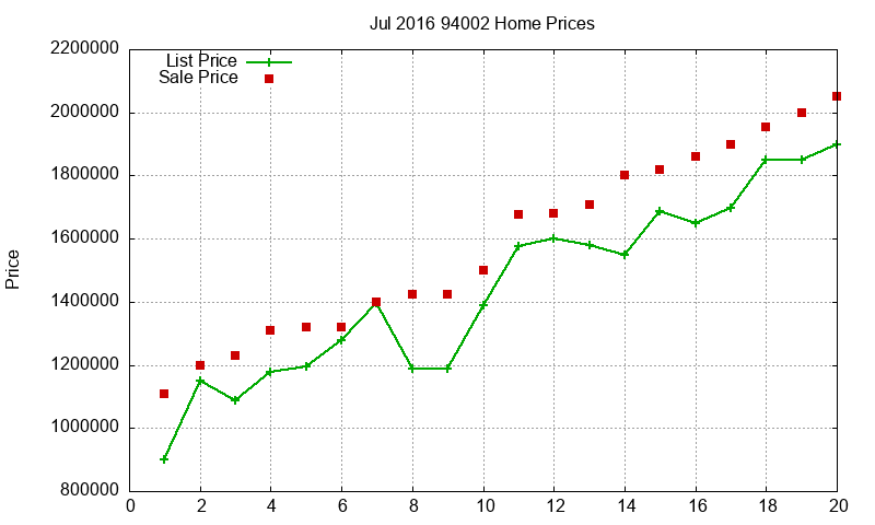 94002 Homes Just Sold 2016-07