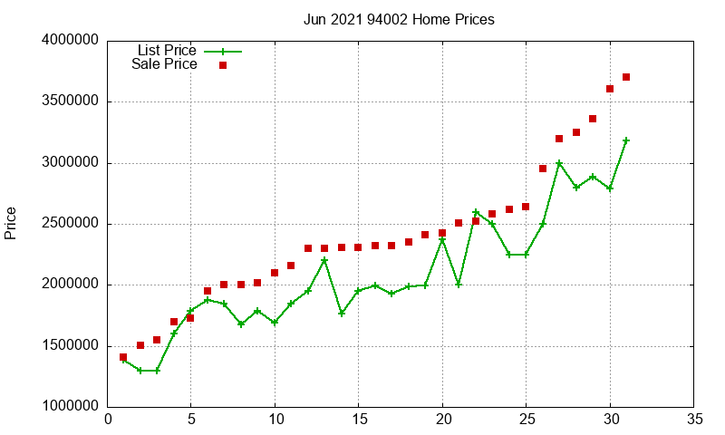 94002 Homes Just Sold 2021-06