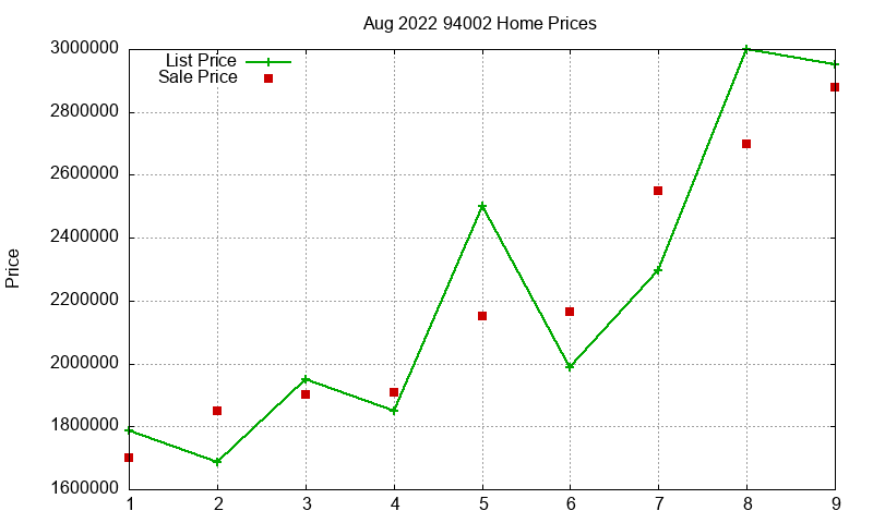 94002 Homes Just Sold 2022-08