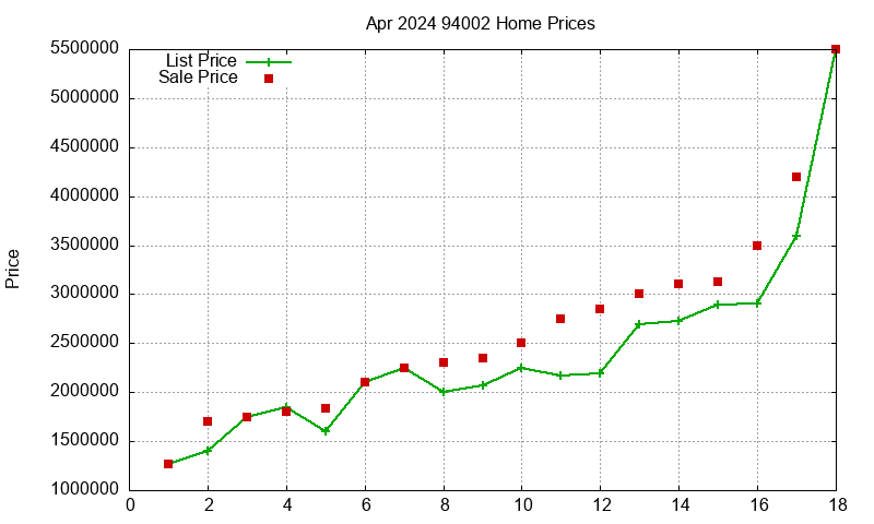 94002 Homes Just Sold 2024-04