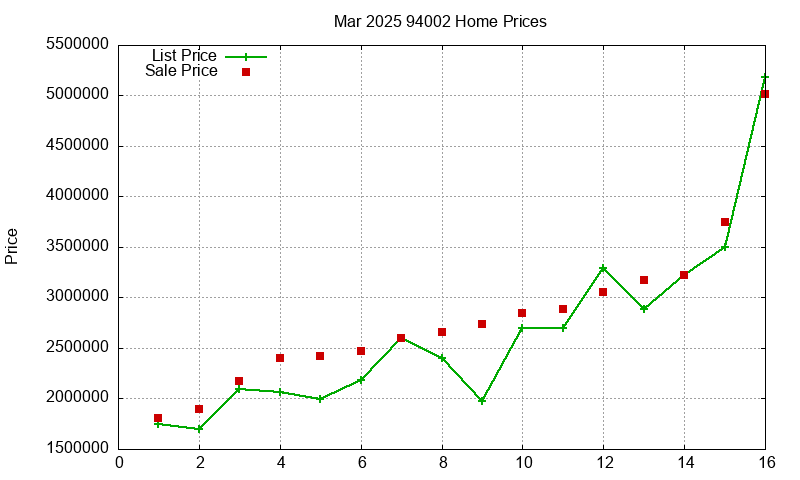 94002 Homes Just Sold 2025-03