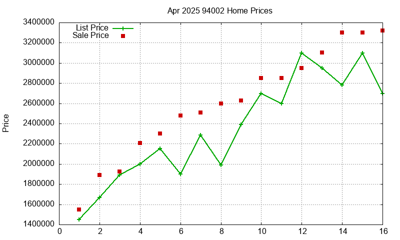 94002 Homes Just Sold 2025-04