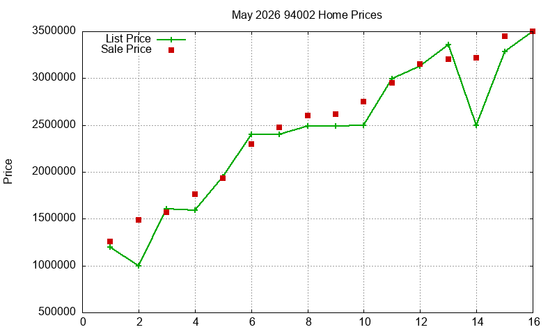 94002 Homes Just Sold 2026-05