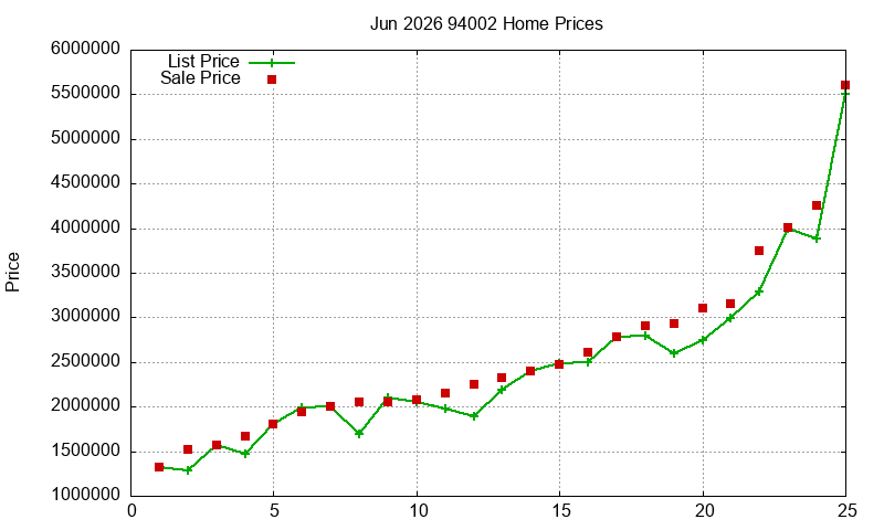 94002 Homes Just Sold 2026-06