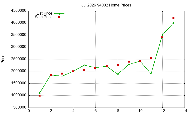 94002 Homes Just Sold 2026-07