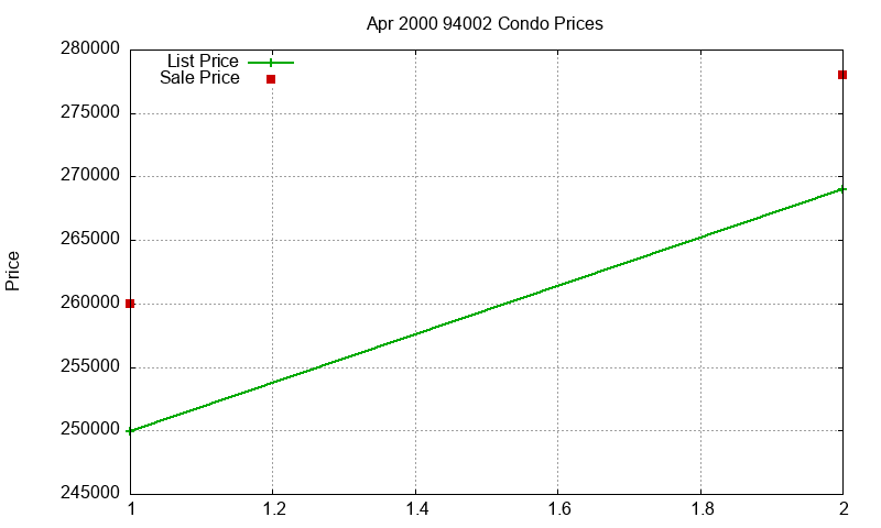94002 Condos Just Sold 2000-04