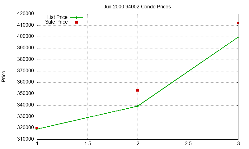 94002 Condos Just Sold 2000-06 94002 Condos Just Sold 2000-06