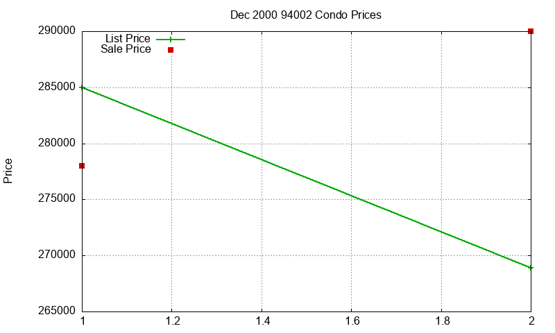 94002 Condos Just Sold 2000-12 94002 Condos Just Sold 2000-12