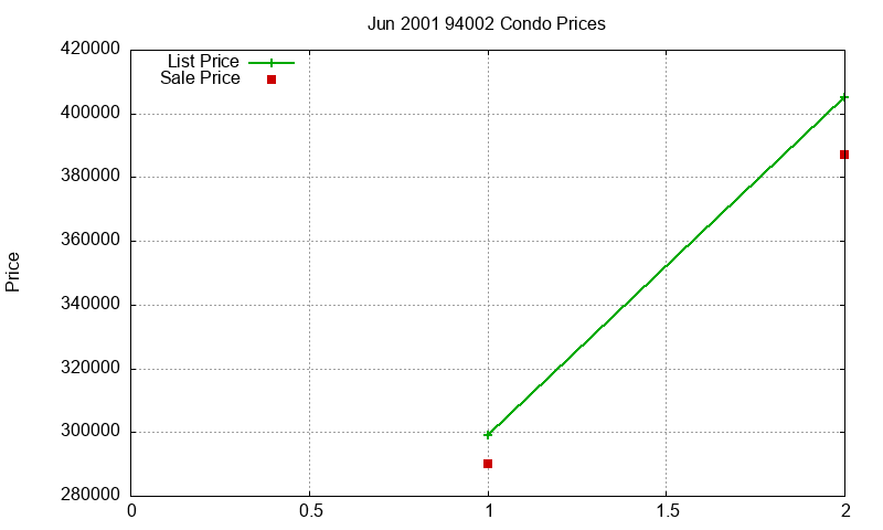 94002 Condos Just Sold 2001-06 94002 Condos Just Sold 2001-06