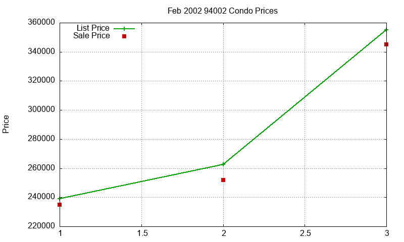 94002 Condos Just Sold 2002-02 94002 Condos Just Sold 2002-02