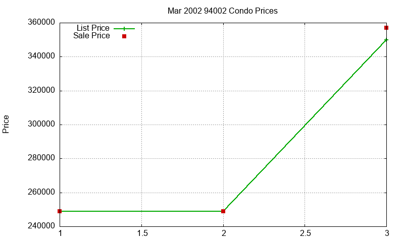 94002 Condos Just Sold 2002-03 94002 Condos Just Sold 2002-03