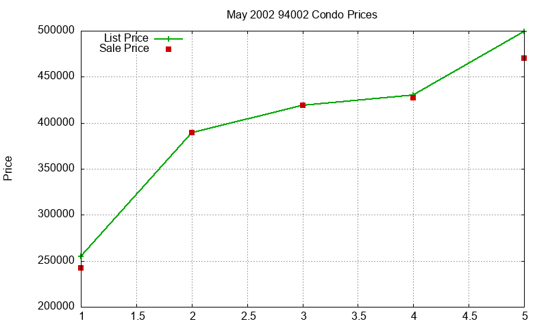 94002 Condos Just Sold 2002-05 94002 Condos Just Sold 2002-05