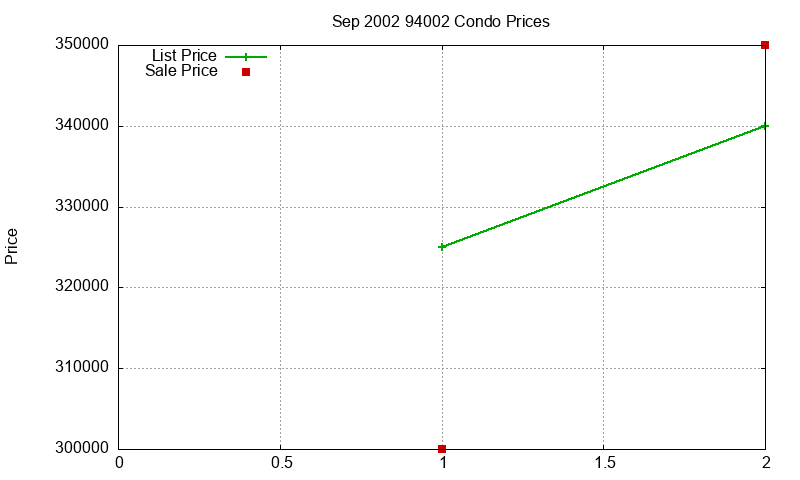 94002 Condos Just Sold 2002-09 94002 Condos Just Sold 2002-09