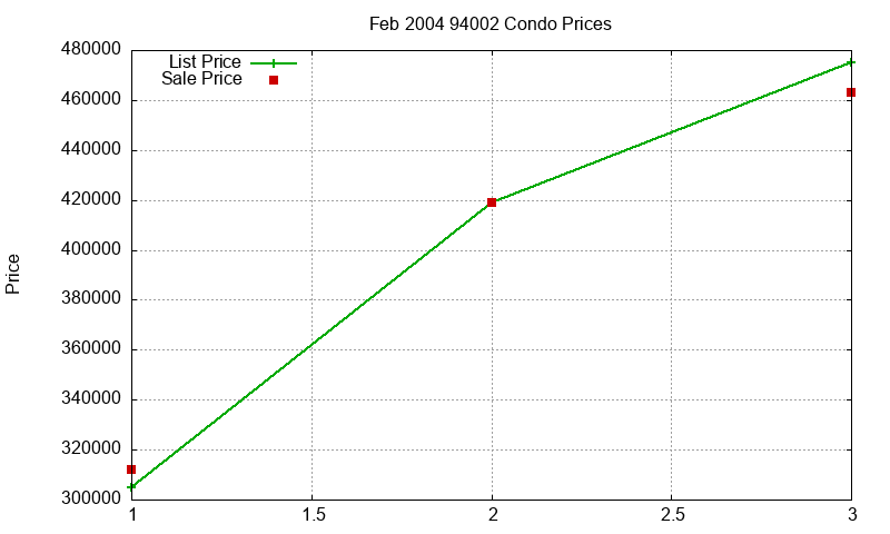 94002 Condos Just Sold 2004-02 94002 Condos Just Sold 2004-02
