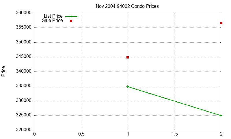 94002 Condos Just Sold 2004-11 94002 Condos Just Sold 2004-11