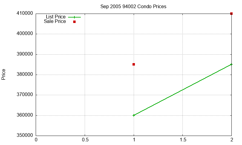 94002 Condos Just Sold 2005-09