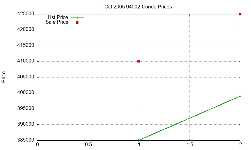 94002 Condos Just Sold 2005-10 94002 Condos Just Sold 2005-10